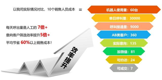 电话电销机器人多少钱?